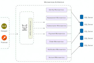 develop dotnet apps, restful api, and scalable microservices