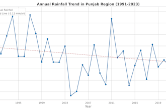 do geospatial climate and rainfall data analysis with arcgis and gee