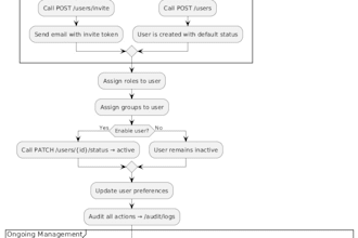 create agile flowcharts, workflows, and user journey diagrams
