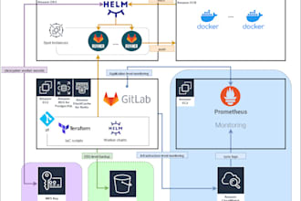 set up your kubernetes on AWS eks with ci cd docker and cost optimization