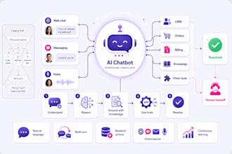 build custom ai agent, ai saas chatbot platform, claude ai, vertex, grok gemini