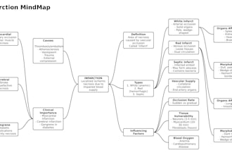 create mindmaps and flowcharts easy to memorise
