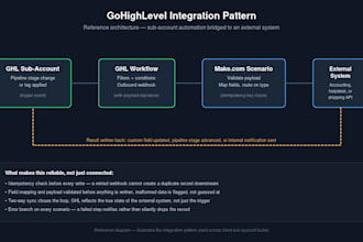 build and automate your gohighlevel CRM