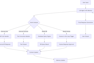 build a custom ai agent for your use case