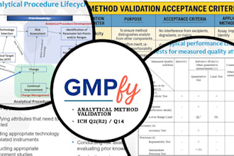 make method validation protocol with aqbd expertise