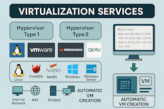 virtualization using virtualbox, qemu, vmware, proxmox