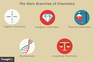 research on organic chemistry, analytical chemistry, math, physics statistics