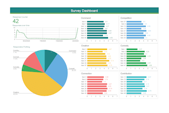 create, validate psychometric or business surveys and automate via google forms