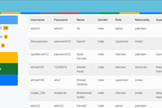 html CSS js for backend mysql mongodb wordpress for blog cms