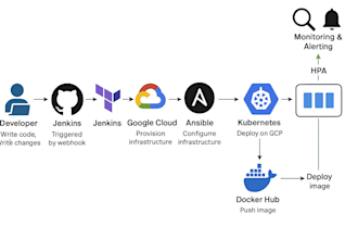 build ci cd with all best practices