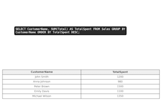 write, fix, and optimize sql queries for your database