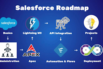 do salesforce help apex, triggers, lwc, aura flow automations app builder, admin