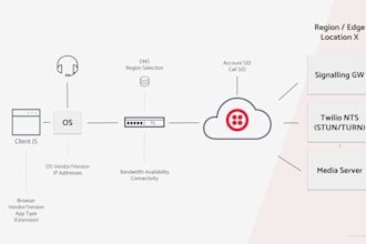 create upgraded twilio account, telynx, vonage, didww, signal wire, call api,a2p