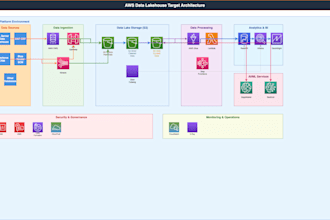 build AWS and azure data architecture for etl and data migration