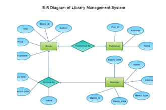professionally draw er diagram, dfd, flow chart, org charts, mysql db