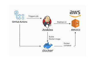 set up a complete ci cd pipeline with github actions and jenkins