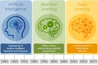 build machine learning, deep learning, nlp, federated learning models in python