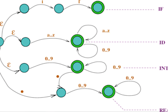 help you in finite automata, state diagram, dfa and nfa