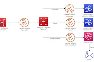 develop AWS cdk for automated cloud deployment