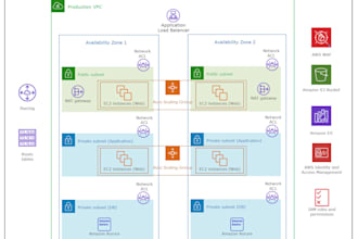 setup and configure scalable AWS cloud infrastructure