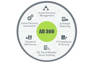 implement and configure manageengine ad360, ad manager plus, ad audit plus