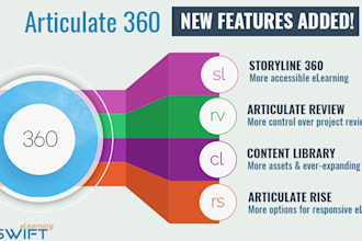 create interactive elearning course with articulate 360, ispring, rise and scorm