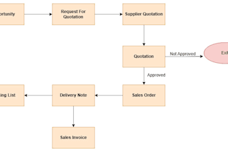 do implementation of erp system for your business
