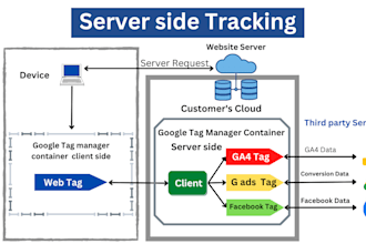 setup facebook meta pixel conversion API using  server side tracking