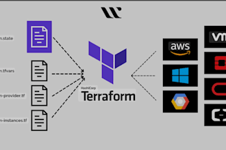 automate the infrastructure using terraform