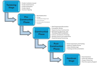 prepare professional project schedules and reports for your project