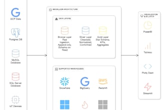 design and optimize your data warehouse and bi models