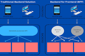develop modern mobile apps and responsive websites, frontend and backend dev
