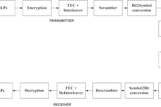 do matlab waveform design and digital filters