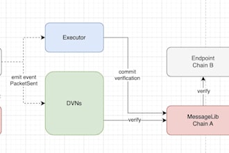 develop crosschain bridge, block explorer, and fork layerzero