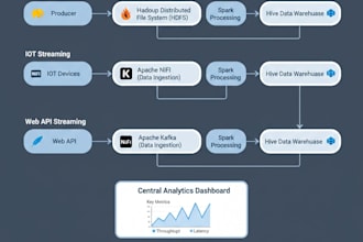 develop distributed big data applications