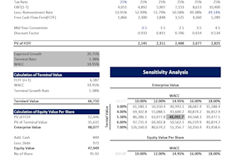 be your expert financial analyst and build valuation models in excel