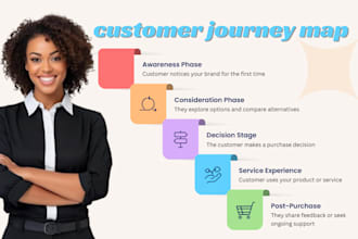 design customer journey maps and user personas