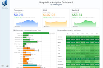 build tableau dashboards to benchmark performance and derive insights