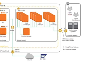 design and deploy secure AWS infrastructure