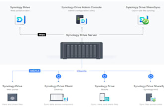 do setup, troubleshooting and automation of synology nas, qnap, nas