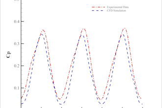 do wind turbine cfd simulation, validation, and analysis using ansys fluent