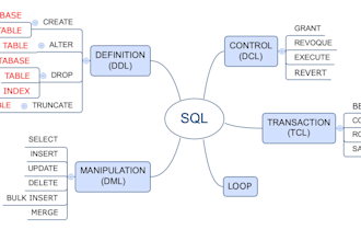 design and optimize sql databases