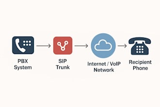 setup auto dailer sip trunk and sip trunk provider for outbound and inbound call