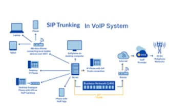 provide voip configuration, did numbers, sip trunk, caller id,call center
