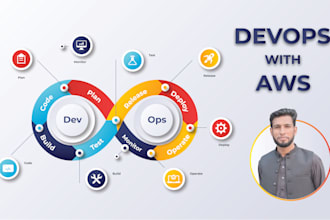 deploy dockerized apps on AWS ecs, eks, and kubernetes