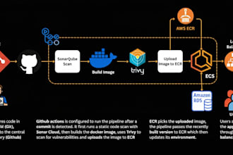 build secure cicd pipelines with github actions gitlab or jenkins