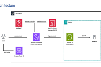 deploy your website on AWS with monitoring, security and best practices