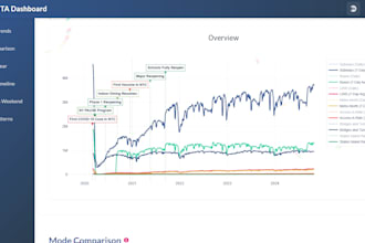 build data dashboards and apis with python and sql
