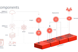automate k8s on aws, azure, gcp, eks, aks, gke, openshift, cka certified