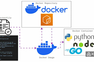 dockerize your app for any environment with docker and compose